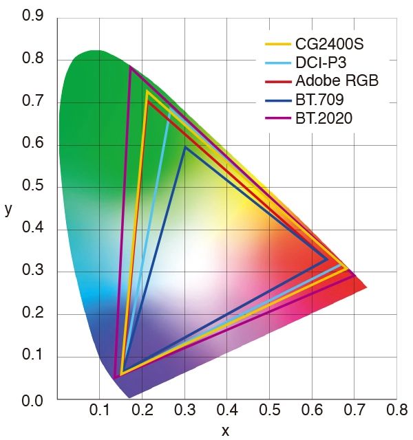 HDR表示対応の24.1型カラーマネージメントモニター「ColorEdge CG2400S