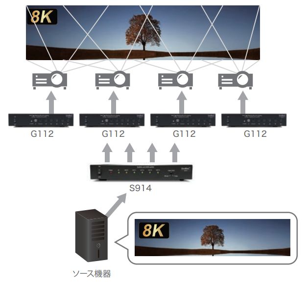 4Kシームレススイッチャー／HDMI 分配器『GeoBox Sシリーズ』発売