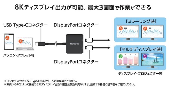 USB-Cから2台のDisplayPort搭載ディスプレイへ出力、ミラーリングや