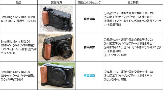 SmallRig製ソニー RX100VII用リグの選択に迷っていませんか？ | Vook