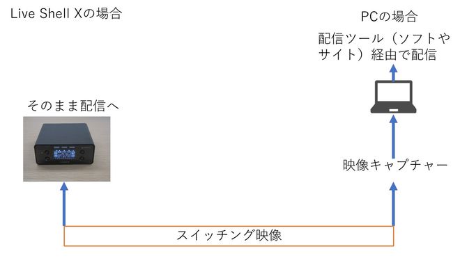 Vook映像研究所】LiveShell Xはライブ配信最強のエンコーダーだ【Inter