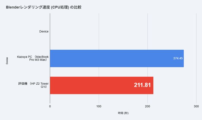 Blender】スーパーリアルなCG表現のKazuyaさんがHPのクリエイターPCを