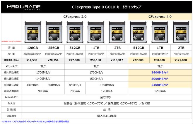 CFexpress 4.0 Type BカードのハイコストパフォーマンスGOLDシリーズ