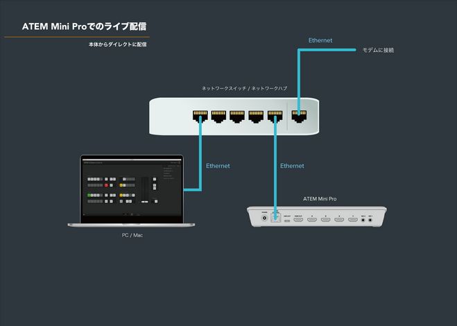 ATEM Mini & ATEM Mini Proを使ってYouTube Liveで生配信をする方法