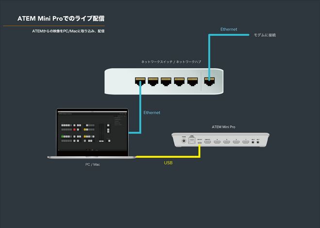 ATEM Mini & ATEM Mini Proを使ってYouTube Liveで生配信をする