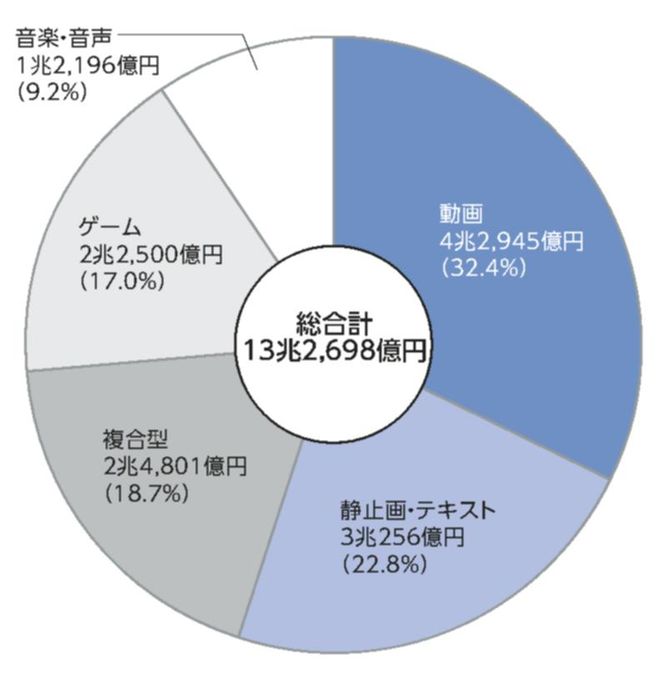 調査を開始以来、初めて市場規模13兆円を突破。 『デジタルコンテンツ 